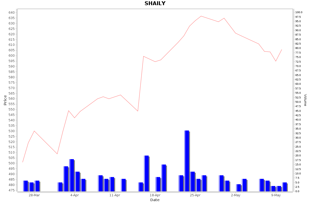 SHAILY Daily Price Chart NSE Today